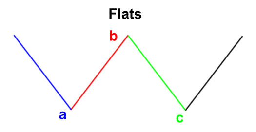 elliott-wave-flats-fxservices