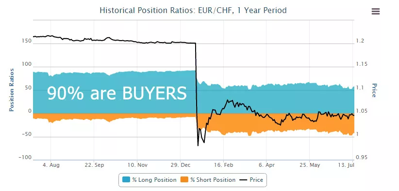 As you can see in the picture, the vast majority of traders were long EUR/CHF.